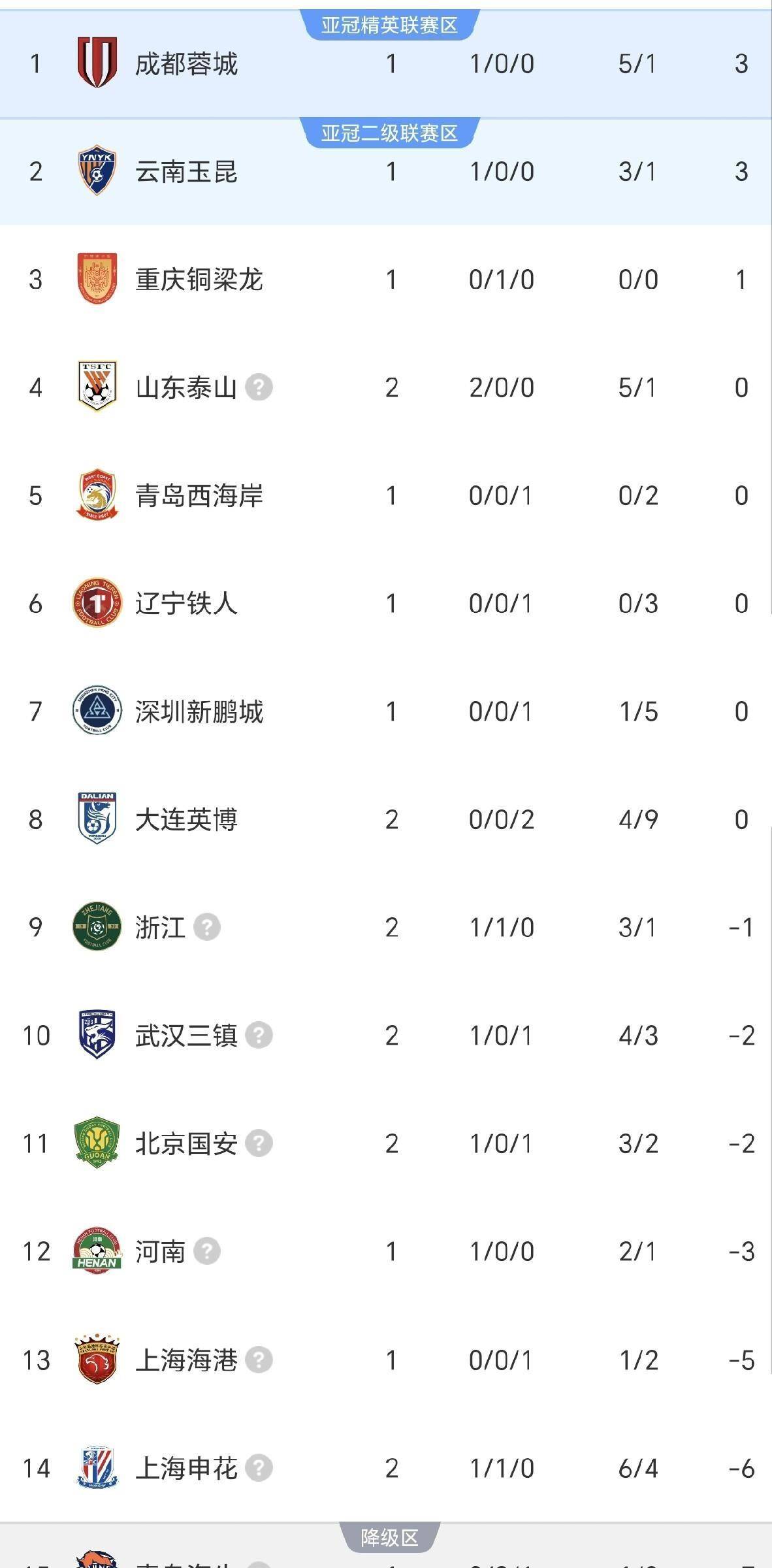 包含今夜北京国安调整名单以备NBA季后赛加时末段上海申花伤情更新之后，山东泰山集结日遗憾出局的词条